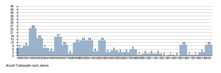 In morde anzahl deutschland der Bevölkerung mit