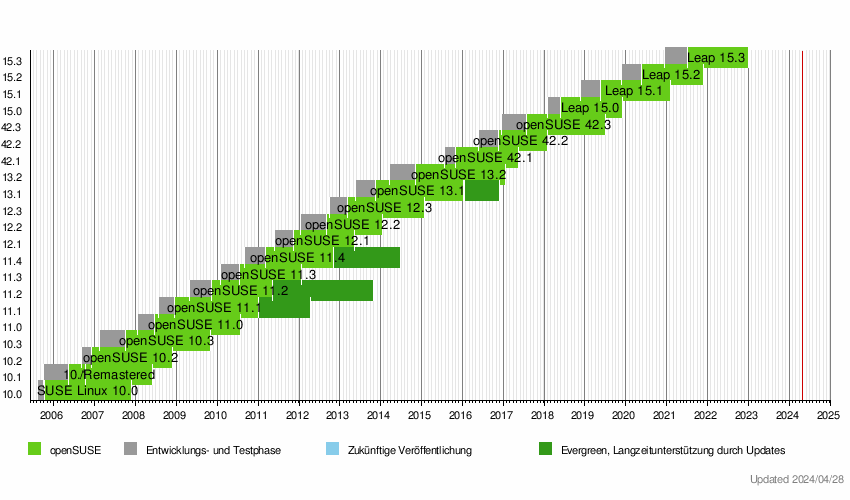 Opensuse: Geschichte des openSUSE-Projektes, Ehemalige Distributionen, Aktuelle Distributionen