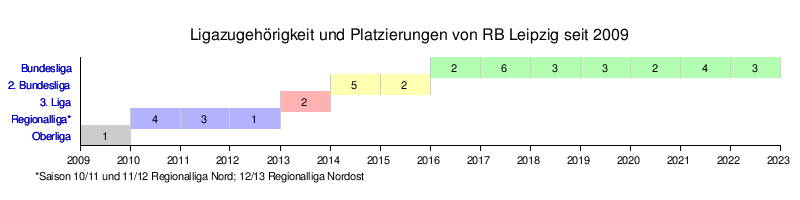 Rb Leipzig: Geschichte, Organisationsstruktur, Erfolge