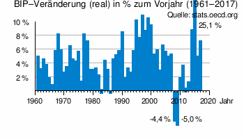 Wirtschaft Irlands: Wirtschaftsstruktur, Irische Unternehmen, Wirtschaftsdaten