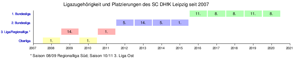 Sc Dhfk Leipzig Handball Wikipedia