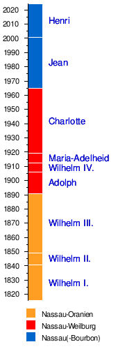 Luxemburg Charlotte: Leben, Vorfahren, Nachkommen