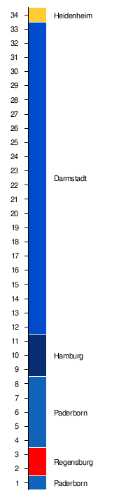 2. Bundesliga de 2022–23 – Wikipédia, a enciclopédia livre