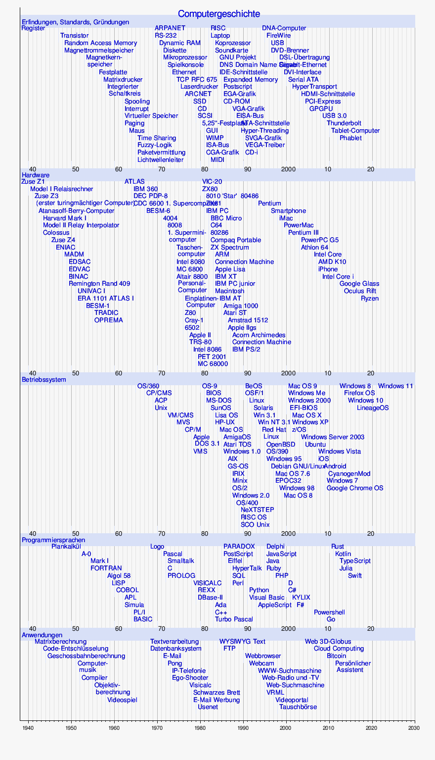 Computer – campus1.de – Wissen