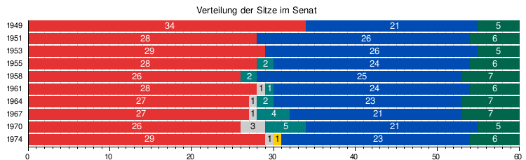 Australischer Senat: Ursprung und Rolle des Senats, Größe, Parteien im australischen Senat