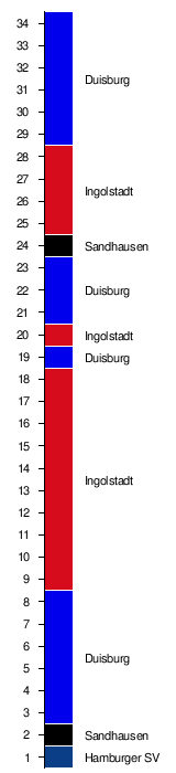 2 Fussball Bundesliga 2018 19 Wikipedia