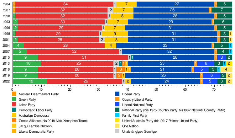 Australischer Senat: Ursprung und Rolle des Senats, Größe, Parteien im australischen Senat