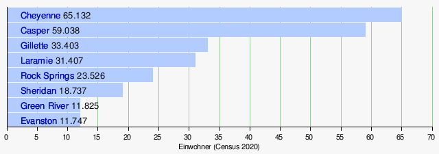 Wyoming: Geographie, Flora und Fauna, Klima, Bevölkerung