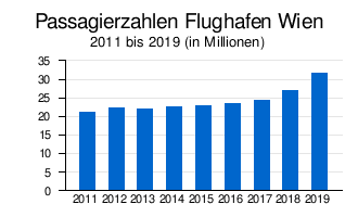 Liste Der Flughäfen In Österreich: Erklärung, Verkehrsflughäfen, Passagierzahlen