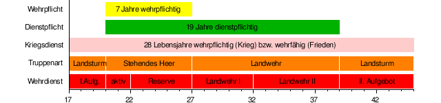 Wehrpflicht In Deutschland: Geschichte, Wehrpflichtigkeit, Alternative Vorschläge und Diskussionen vor der Aussetzung der Wehrpflicht