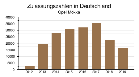 Opel Mokka - Wikipedia