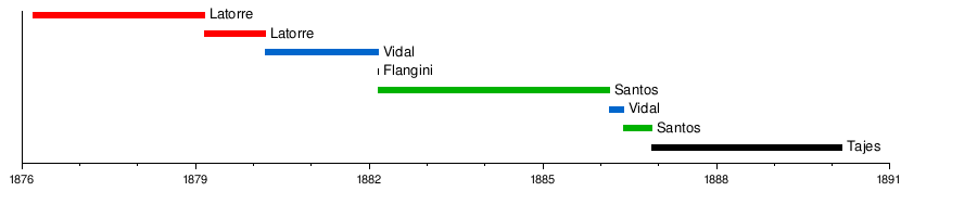 Liste Der Präsidenten Uruguays: Das Amt, Liste der Gouverneure der Provincia Oriental del Río de la Plata, Liste der Präsidenten von Uruguay