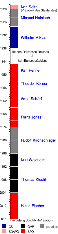 Bundespräsident (Österreich) - Wikipedia