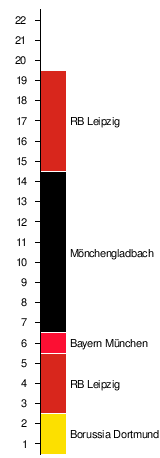 Fußball Bundesliga 201920 Wikipedia