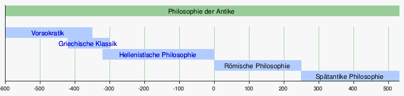 Philosophie Der Antike: Zeitleiste, Geschichte, Nachleben der antiken Philosophie