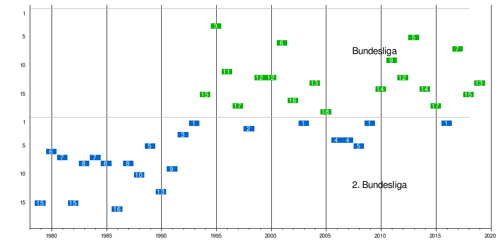 Sc Freiburg Wikipedia