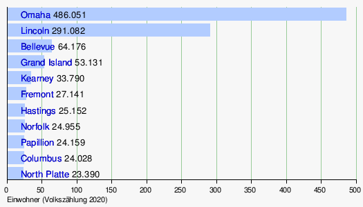 Nebraska: Geographie, Geschichte, Politik