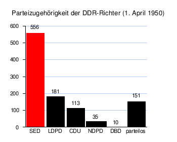 Ddr Ministerium Der Justiz: Geschichte, Minister 1949–1990, Staatssekretäre und Stellvertreter des Ministers