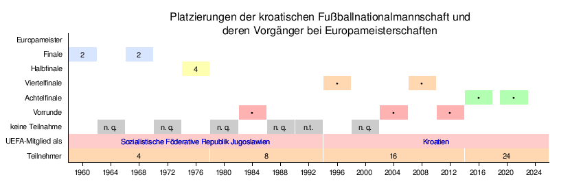 Kroatien fußball - .de