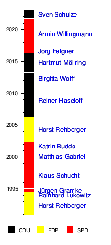 Liste Der Wirtschaftsminister Von Sachsen-Anhalt: Wikimedia-Liste