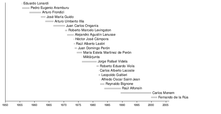 Liste Der Präsidenten Von Argentinien: Wikimedia-Liste