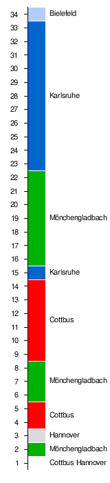 Fussball Bundesliga 2008 09 Wikipedia