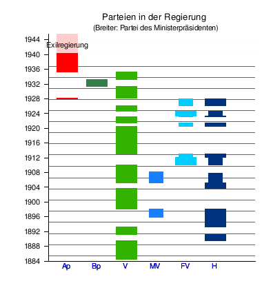 Liste Der Norwegischen Regierungen