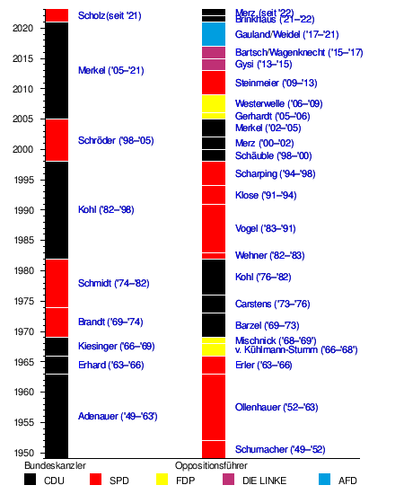 Oppositionsführer: Deutschland, Australien, Israel