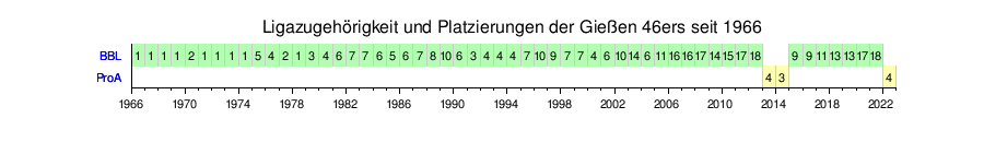 Gießen 46Ers: Geschichte, Kader, Umfeld des Vereins