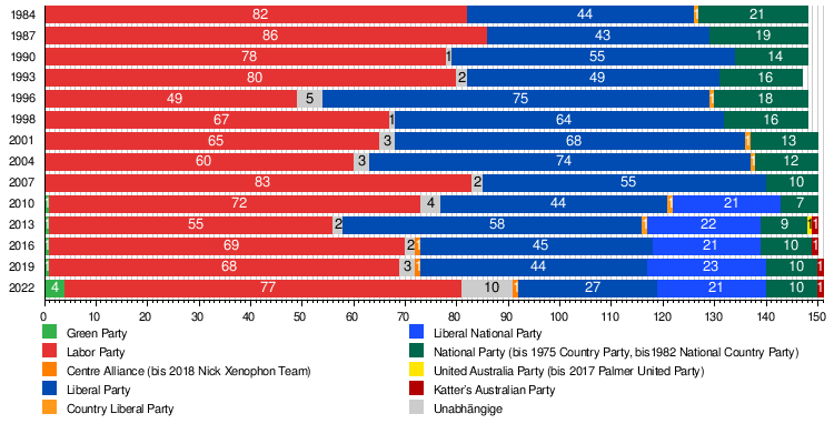 Australisches Repräsentantenhaus: Wahlen, Speaker, Verhältnis zwischen Senat und Repräsentantenhaus