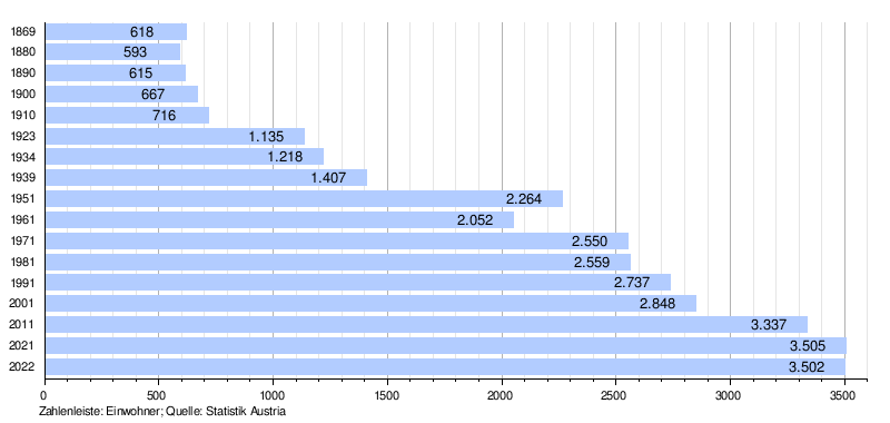 Krumpendorf Am Wörthersee: Geographie, Geschichte, Bevölkerung