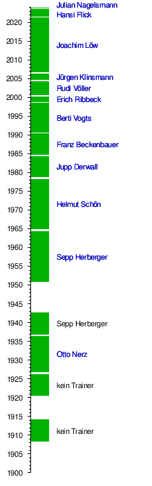 DFB - Deutscher Fußball-Bund e.V.