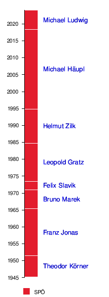 Liste Der Bürgermeister Von Wien: Habsburgermonarchie vor der Begründung des Kaisertums Österreich, Kaisertum Österreich, Die im Reichsrate vertretenen Königreiche und Länder