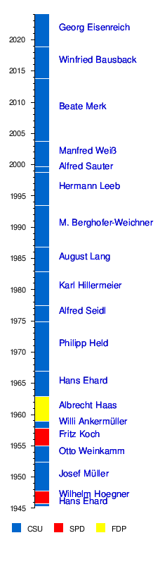 Liste Der Bayerischen Staatsminister Der Justiz: Wikimedia-Liste