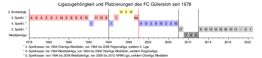 2000 Fc Gütersloh: Geschichte, Erfolge und Statistiken, Persönlichkeiten