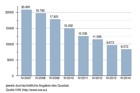 Computerwoche: Internationale Pendants, Geschichte, Auflagenstatistik