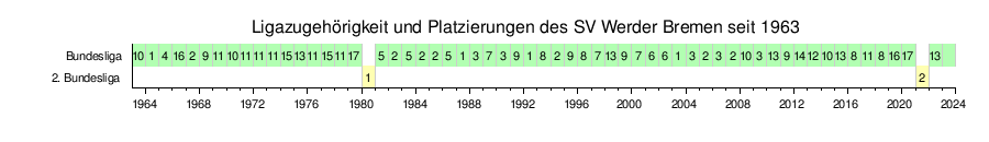 Werder Bremen: Geschichte, Historische Spiele und die „Wunder von der Weser“, Erfolge und Statistiken