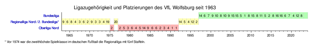 Vfl Wolfsburg: Geschichte, VfL Wolfsburg-Fußball GmbH, Sponsoren