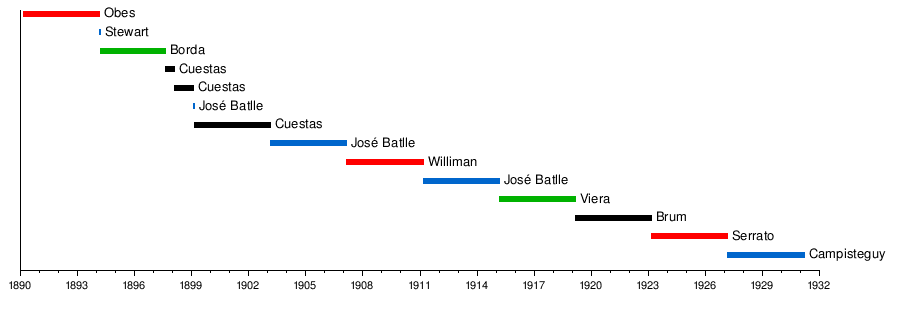 Liste Der Präsidenten Uruguays: Das Amt, Liste der Gouverneure der Provincia Oriental del Río de la Plata, Liste der Präsidenten von Uruguay