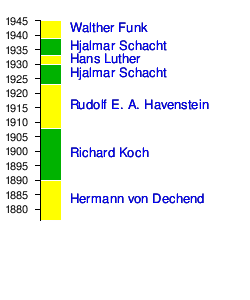 Reichsbank: Geschichte, Zentrale am Werderschen Markt, Reichsbankpräsidenten