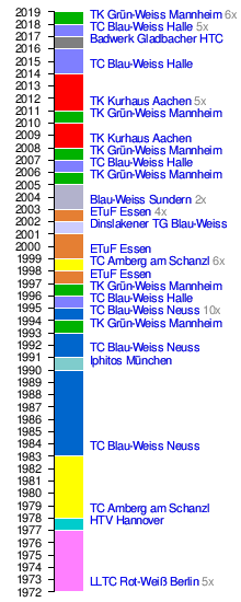 Herren Tennis-Bundesliga: Spielmodus, Zuschauer, Geschichte