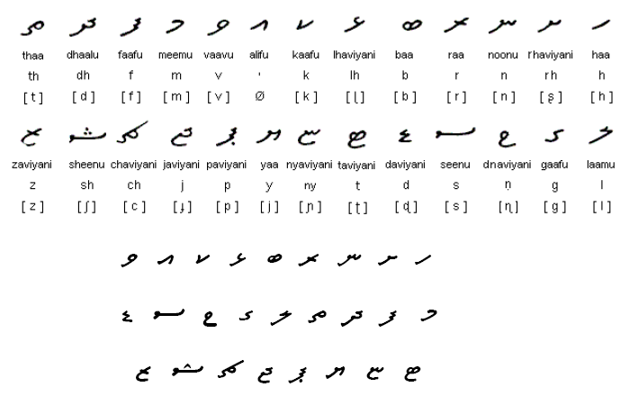 How To Read Thaana Script