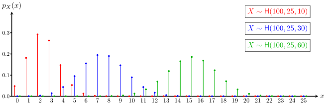 Αρχείο:Hypergeometric distribution examples.svg