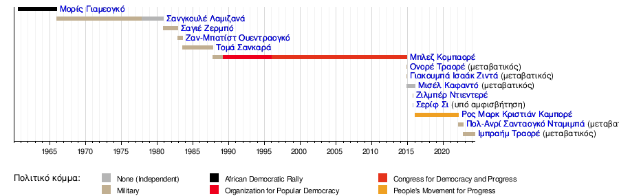 Κατάλογος Αρχηγών Κράτους Της Μπουρκίνα Φάσο