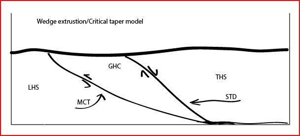 File:Wedge extrusion and critical taper model of the GHC in the Himalaya.jpg