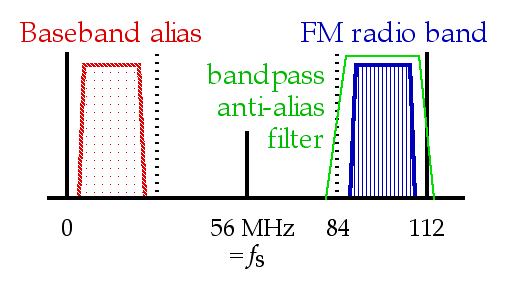 File:Sampling FM at 56MHz.png