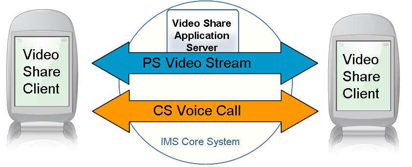 Voice Call процесс. Share. Share Videos. Обмен видео. Video client