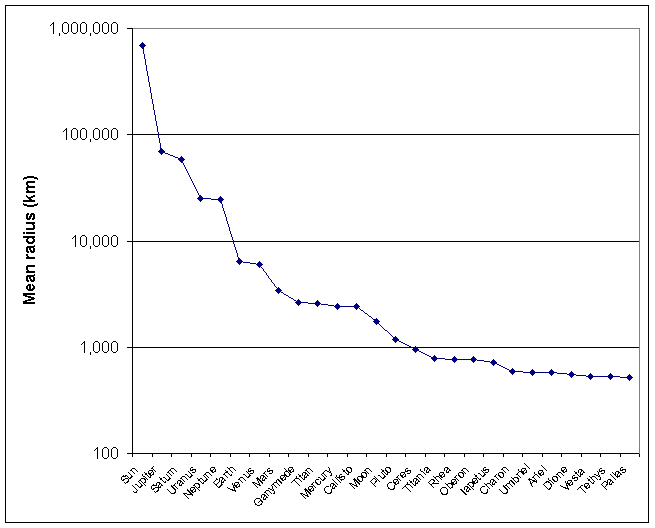 File:Solar-system-by-radius.png