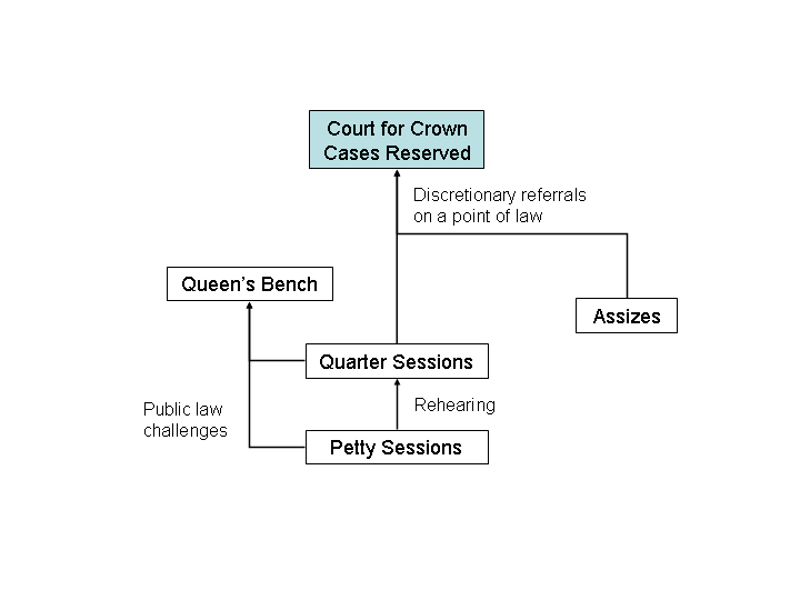 File:English criminal courts system - 1848 to 1907 (Court for Crown Cases Reserved highlighted).png