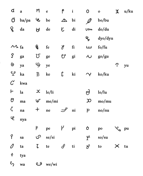 The syllabary as recorded by Gonggrijp in 1968. All letters may include a final nasal (a for an, ba for ban, etc.), and the rows for b, d, dy, and g may also stand for mb, nd, ndy, and ng. The y row is placed between g and k because it was originally transcribed with Dutch j. The dot inside the loop of nya may be an error due to confusion with similarly shaped be.